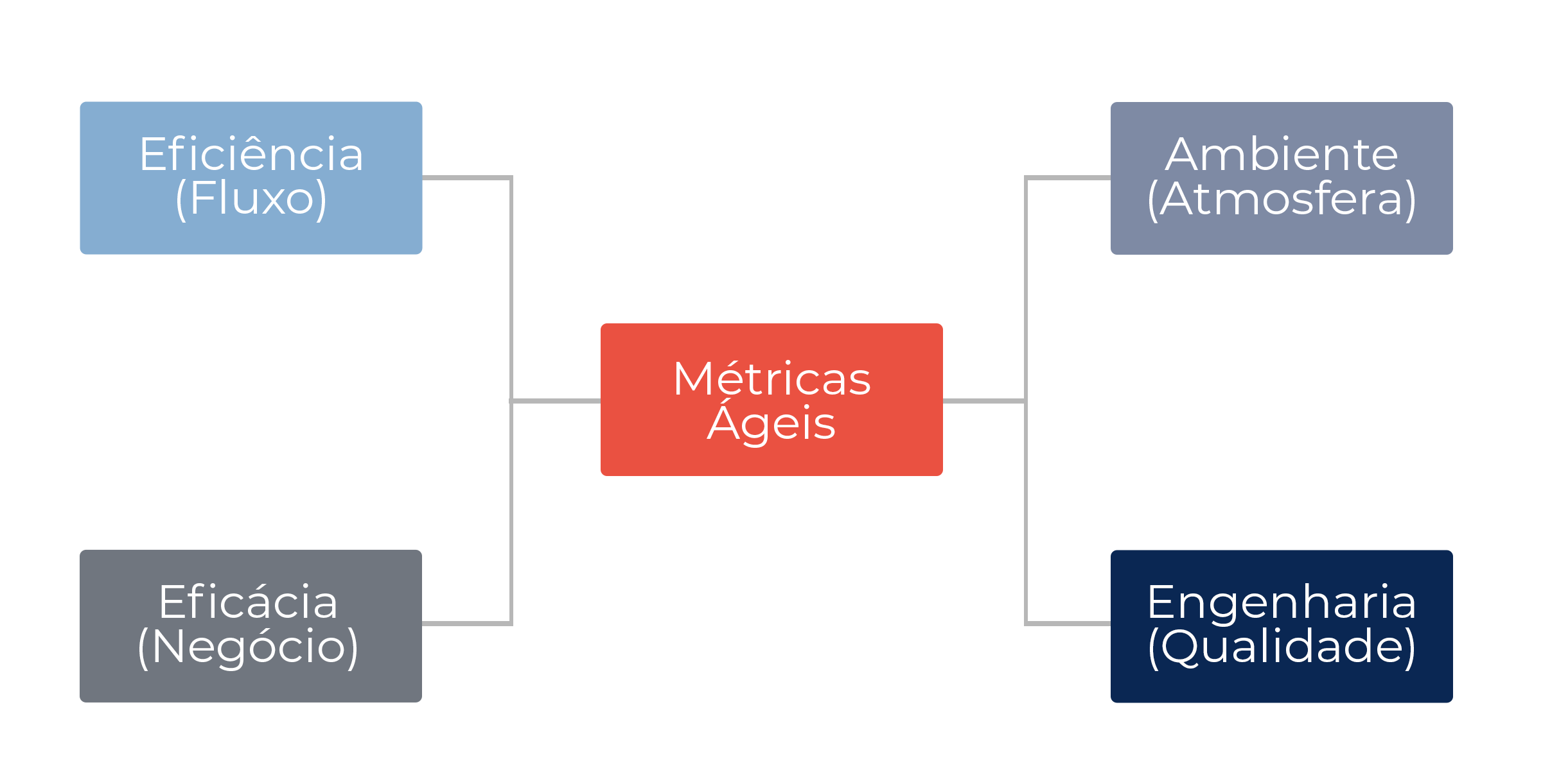 Fluxo métricas ágeis