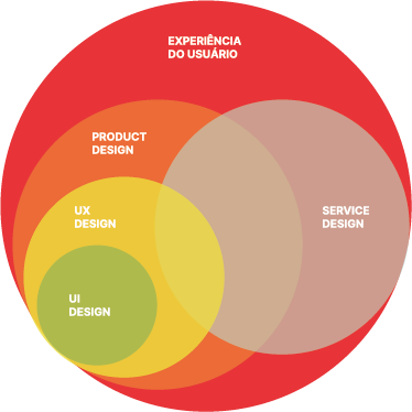 Áreas de atuação dentro da Experiência do Usuário